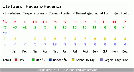 Klimatabelle: Radein/Radenci in Italien