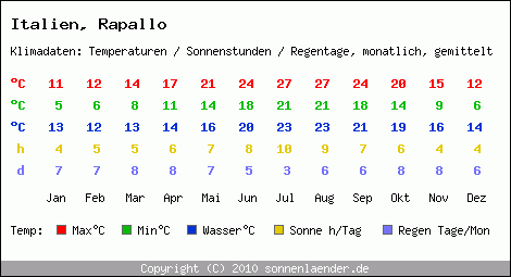 Klimatabelle: Rapallo in Italien