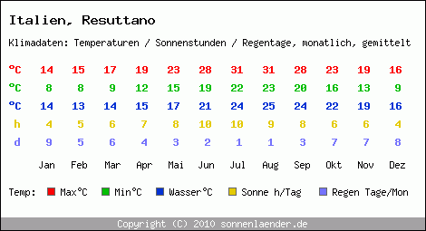 Klimatabelle: Resuttano in Italien