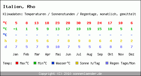 Klimatabelle: Rho in Italien