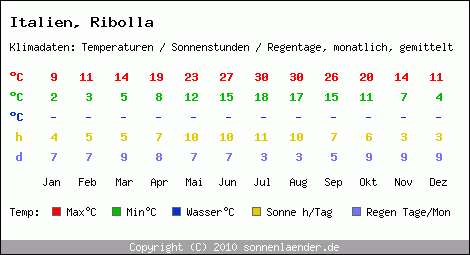 Klimatabelle: Ribolla in Italien