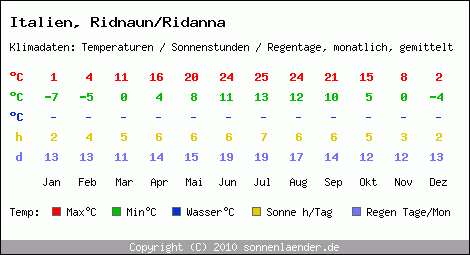 Klimatabelle: Ridnaun/Ridanna in Italien