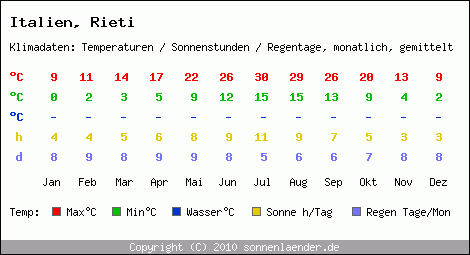 Klimatabelle: Rieti in Italien