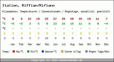 Klimatabelle: Riffian/Rifiano in Italien