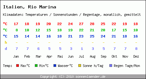 Klimatabelle: Rio Marina in Italien