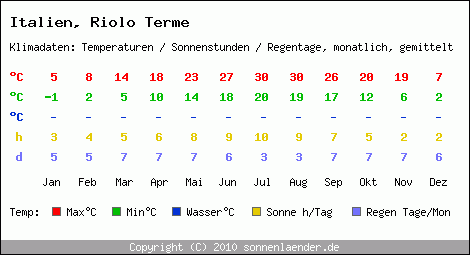 Klimatabelle: Riolo Terme in Italien