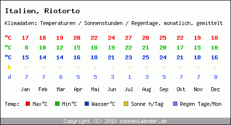 Klimatabelle: Riotorto in Italien