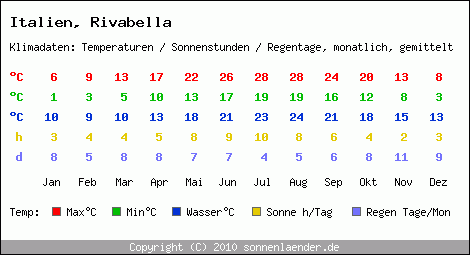 Klimatabelle: Rivabella in Italien