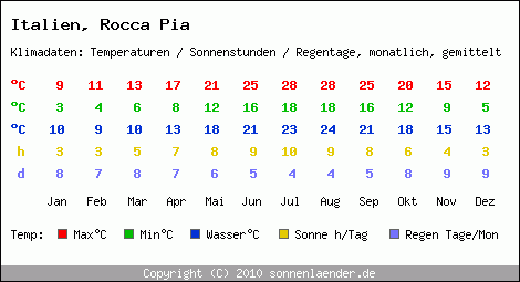 Klimatabelle: Rocca Pia in Italien
