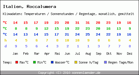 Klimatabelle: Roccalumera in Italien