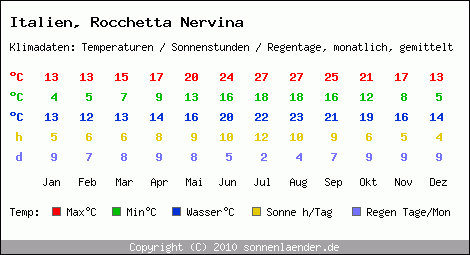 Klimatabelle: Rocchetta Nervina in Italien