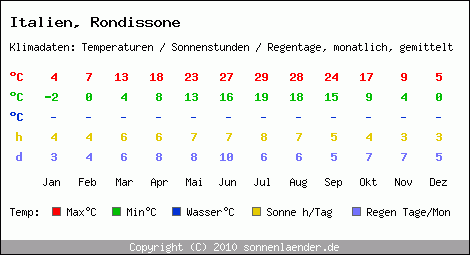 Klimatabelle: Rondissone in Italien