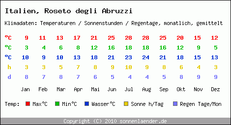 Klimatabelle: Roseto degli Abruzzi in Italien