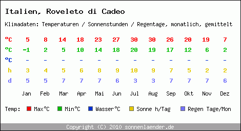 Klimatabelle: Roveleto di Cadeo in Italien