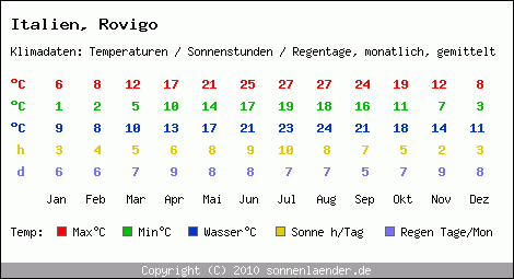 Klimatabelle: Rovigo in Italien