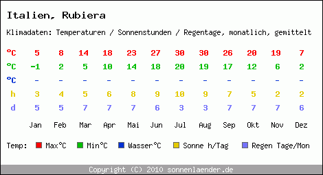 Klimatabelle: Rubiera in Italien