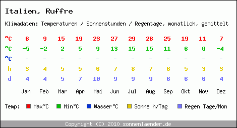 Klimatabelle: Ruffre in Italien