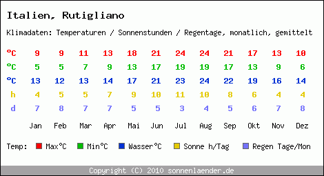 Klimatabelle: Rutigliano in Italien