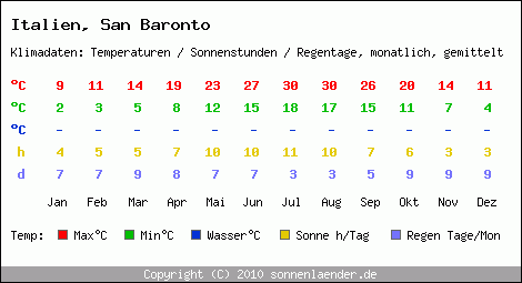 Klimatabelle: San Baronto in Italien