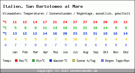 Klimatabelle: San Bartolomeo al Mare in Italien
