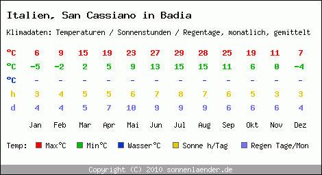 Klimatabelle: San Cassiano in Badia in Italien