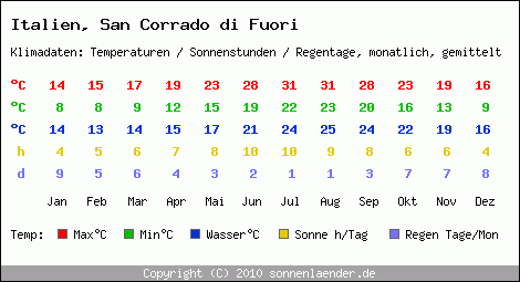 Klimatabelle: San Corrado di Fuori in Italien