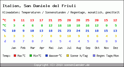 Klimatabelle: San Daniele del Friuli in Italien