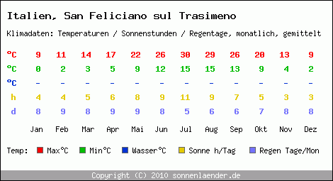 Klimatabelle: San Feliciano sul Trasimeno in Italien