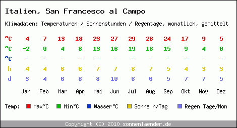 Klimatabelle: San Francesco al Campo in Italien