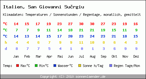 Klimatabelle: San Giovanni Surgiu in Italien