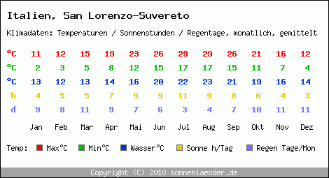 Klimatabelle: San Lorenzo-Suvereto in Italien