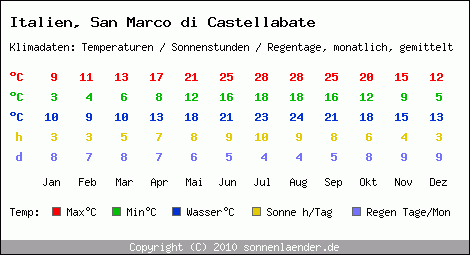 Klimatabelle: San Marco di Castellabate in Italien