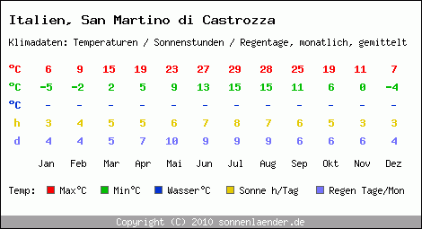 Klimatabelle: San Martino di Castrozza in Italien