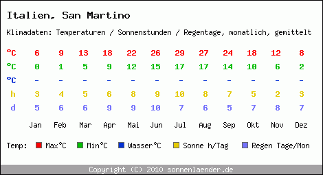 Klimatabelle: San Martino in Italien