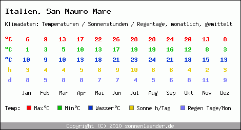 Klimatabelle: San Mauro Mare in Italien