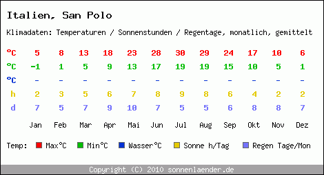 Klimatabelle: San Polo in Italien