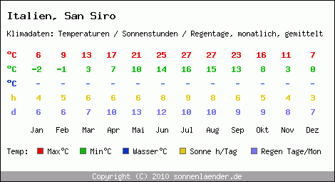 Klimatabelle: San Siro in Italien