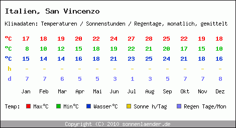 Klimatabelle: San Vincenzo in Italien