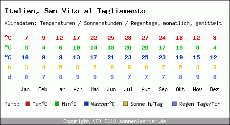 Klimatabelle: San Vito al Tagliamento in Italien
