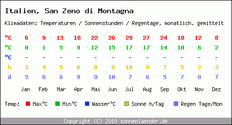 Klimatabelle: San Zeno di Montagna in Italien