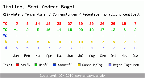 Klimatabelle: Sant Andrea Bagni in Italien
