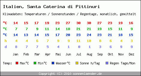 Klimatabelle: Santa Caterina di Pittinuri in Italien