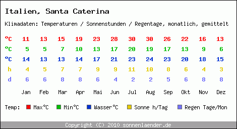 Klimatabelle: Santa Caterina in Italien