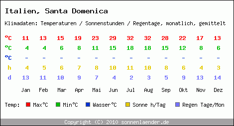 Klimatabelle: Santa Domenica in Italien