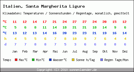 Klimatabelle: Santa Margherita Ligure in Italien
