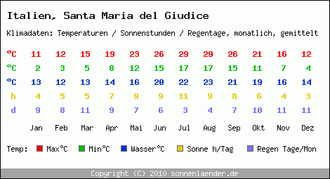 Klimatabelle: Santa Maria del Giudice in Italien