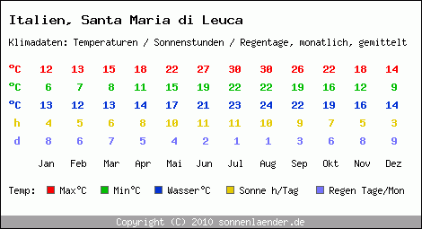 Klimatabelle: Santa Maria di Leuca in Italien