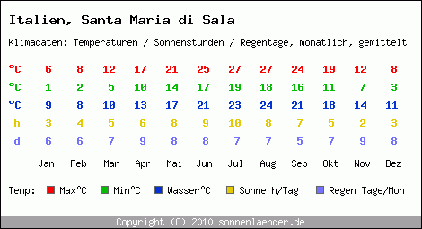 Klimatabelle: Santa Maria di Sala in Italien