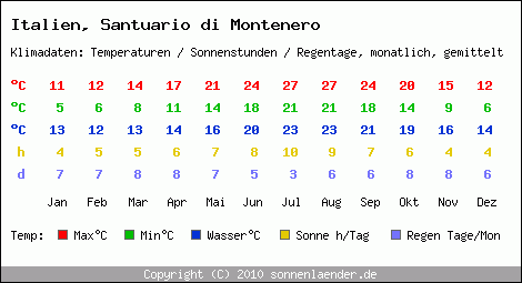 Klimatabelle: Santuario di Montenero in Italien