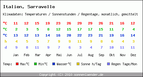 Klimatabelle: Sarravelle in Italien